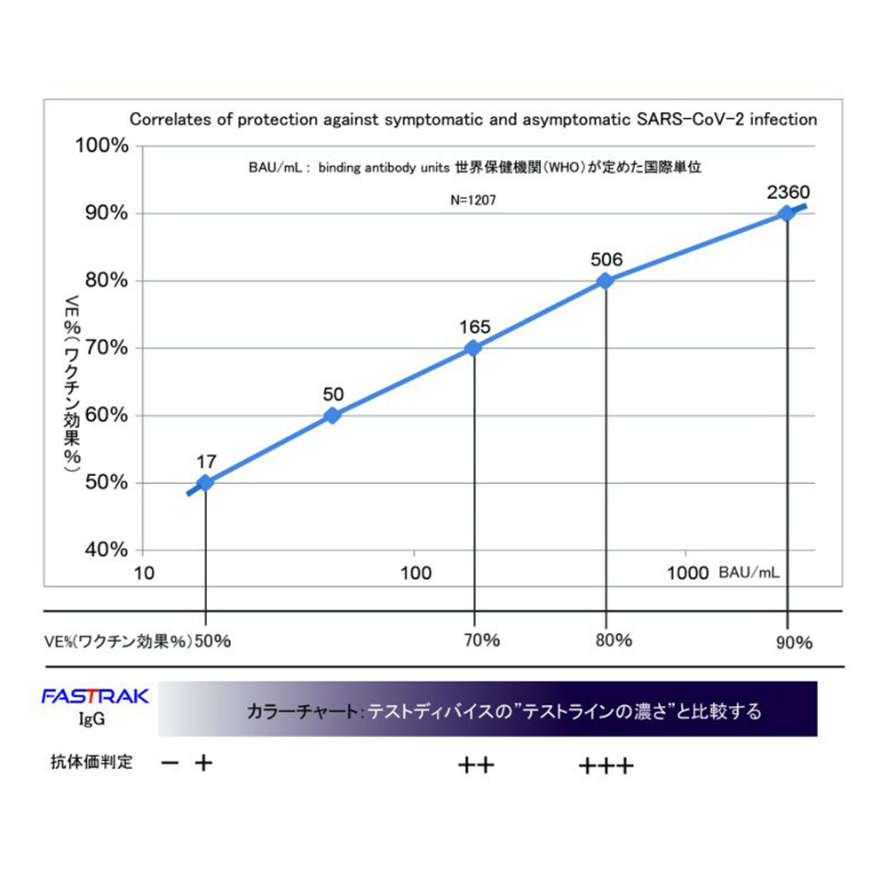 FASTRAK COVID-19 IgM/IgG 迅速テストの解説グラフ